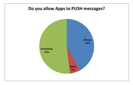 When PUSH Becomes Shove