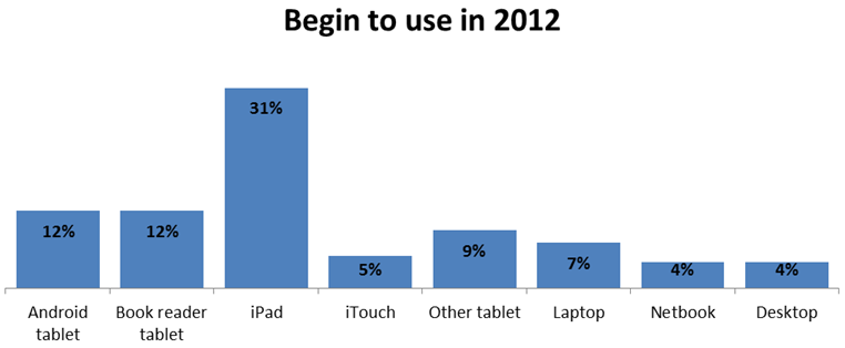 2012_device_being_using