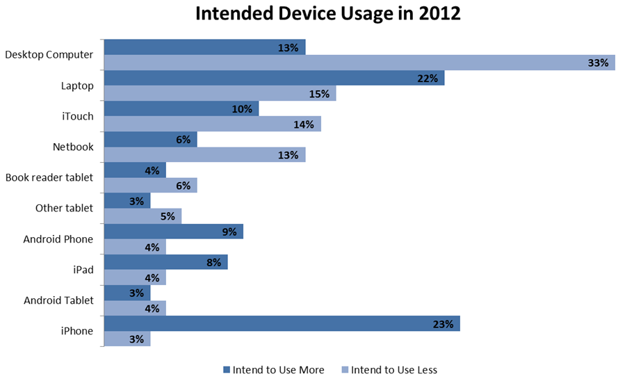 iPhone users: more iPad, less desktop in 2012