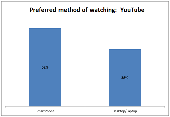 Smartphone video content consumption on the rise