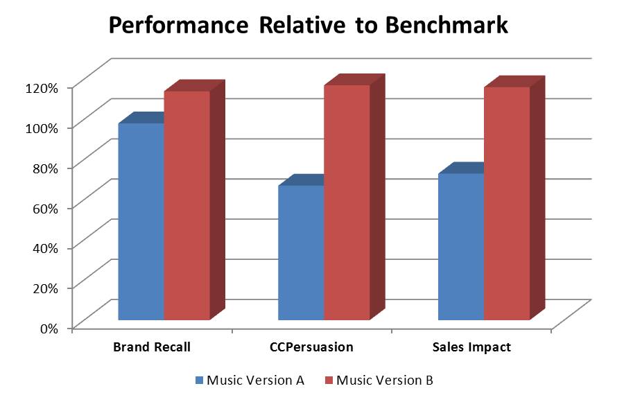 Music and Its Relationship to Sales Effectiveness