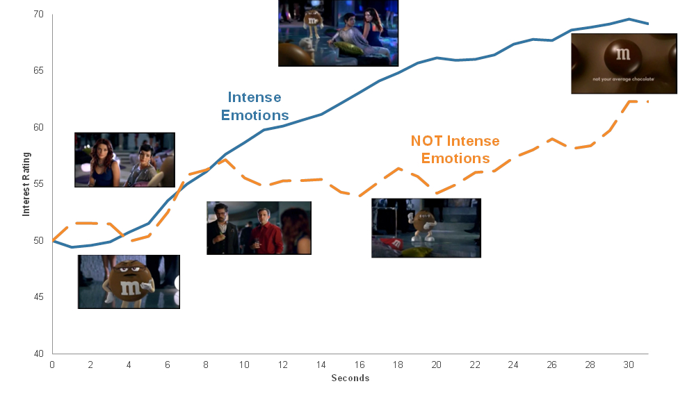 Long-Form Video: Reversing the Trend in Commercial Length
