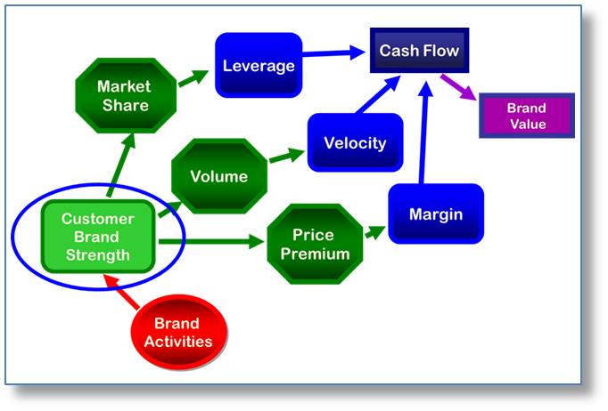 MASB’s Game Changing Brand Investment and Valuation Project – Part I
