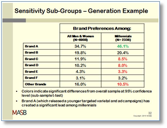 MASB’s Game Changing Brand Investment and Valuation Project – Part III