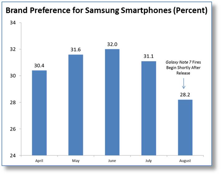 Samsung’s Exploding Battery Problem and What it Means for Their Brand
