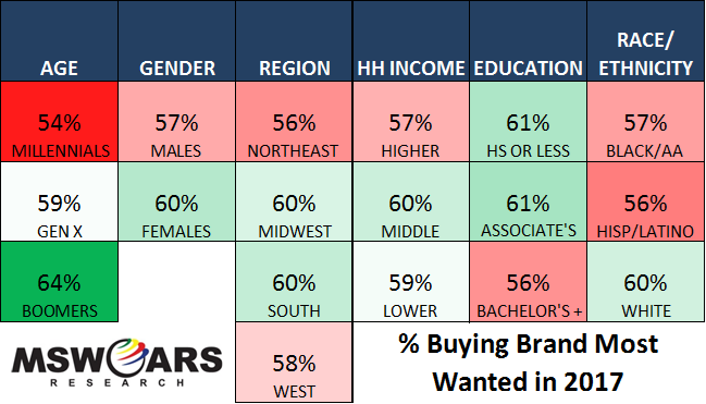 Millennials and Private Label – a Blossoming Problem for National Brands?