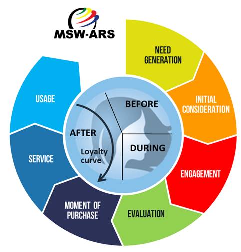 Evidence-Based, Customer Journey Management to Build Brands