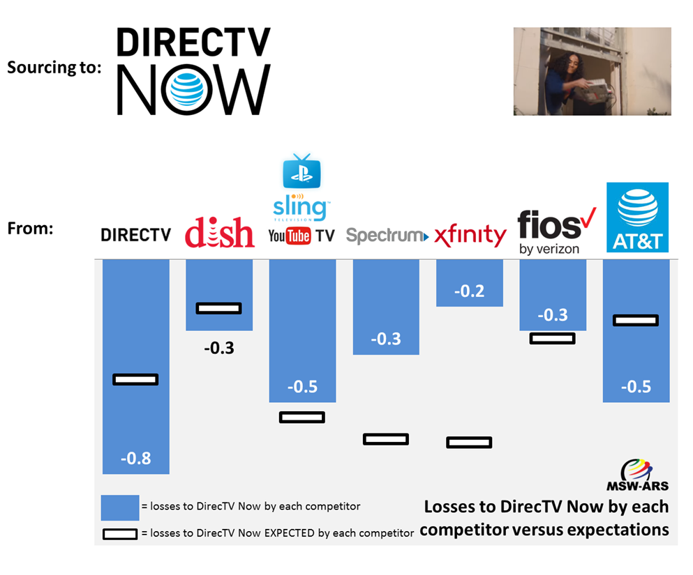 A Case Study – How to Know Which Competitors’ Customers Your Ad is Going to Steal