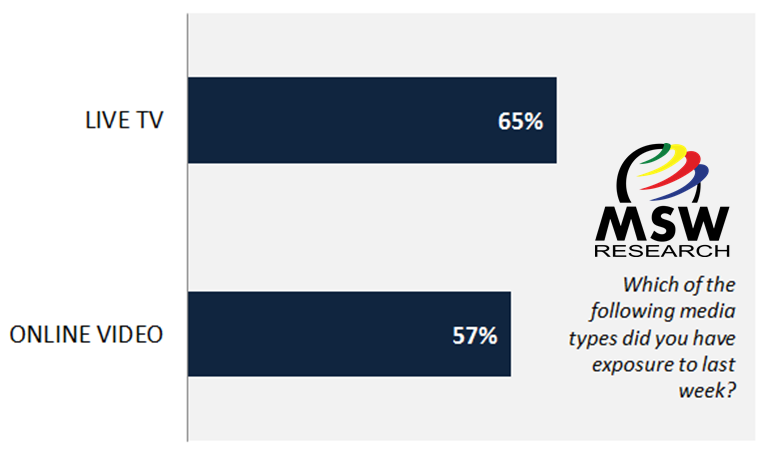 Younger viewers watch more Online Video than Live TV – don’t worry though, we have tools for both.