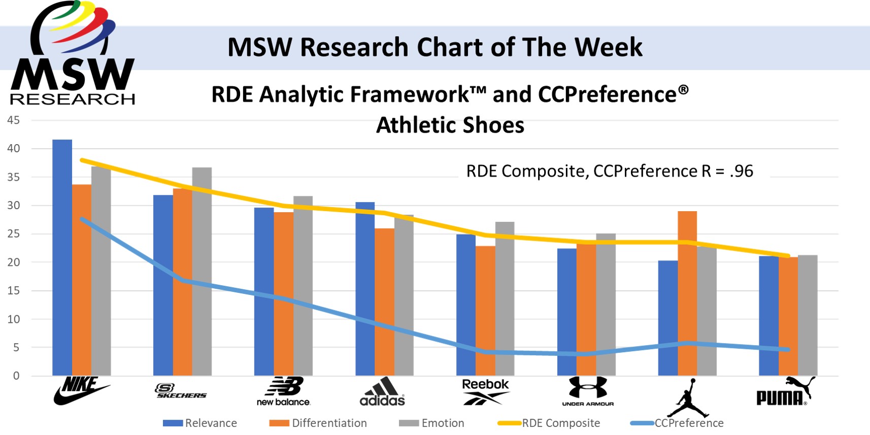 Chart of The Week – Athletic Shoes