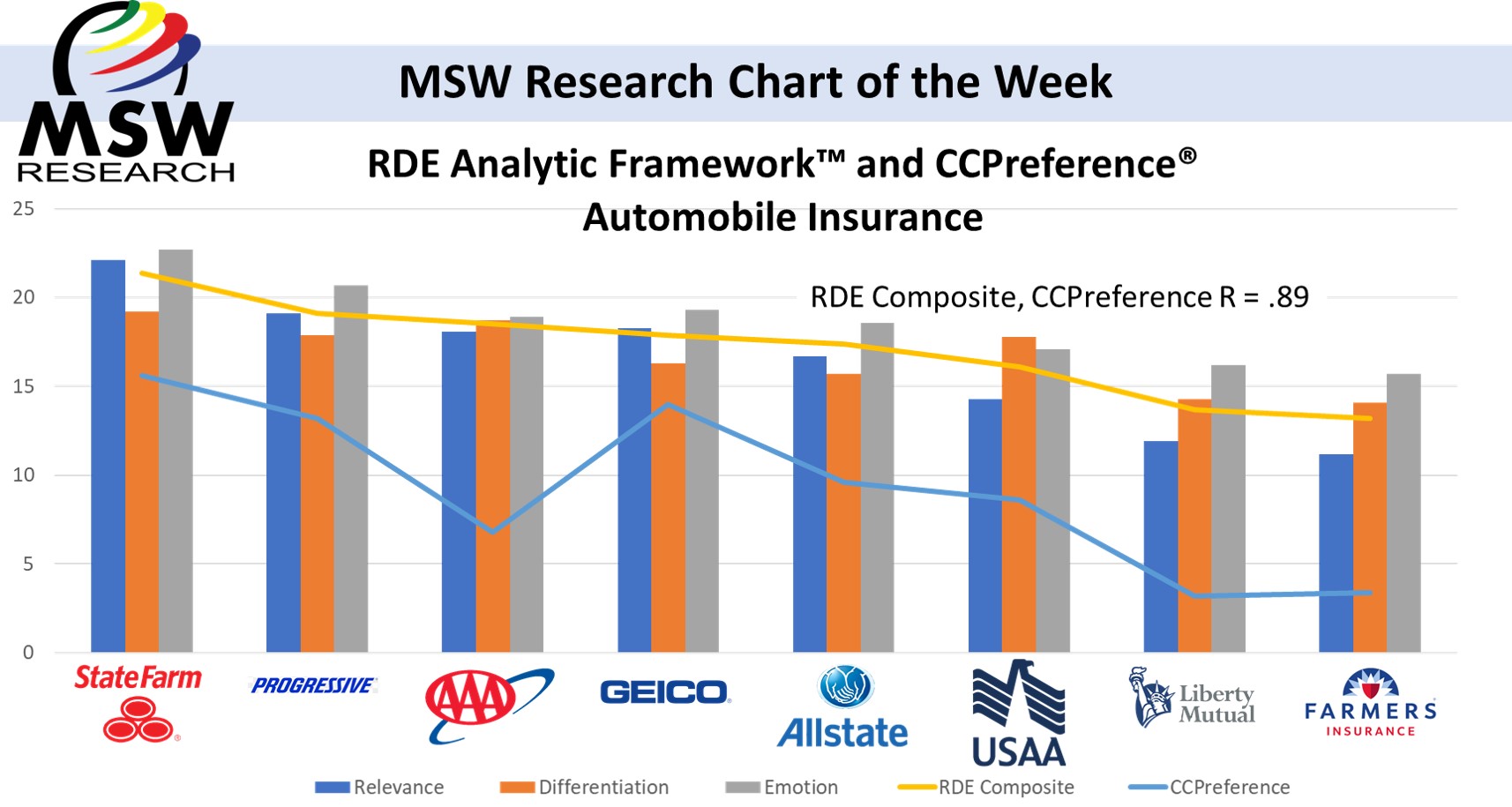 | Chart of The Week | Automobile Insurance: Change in Brand Preference and Share 2021 vs 2023
