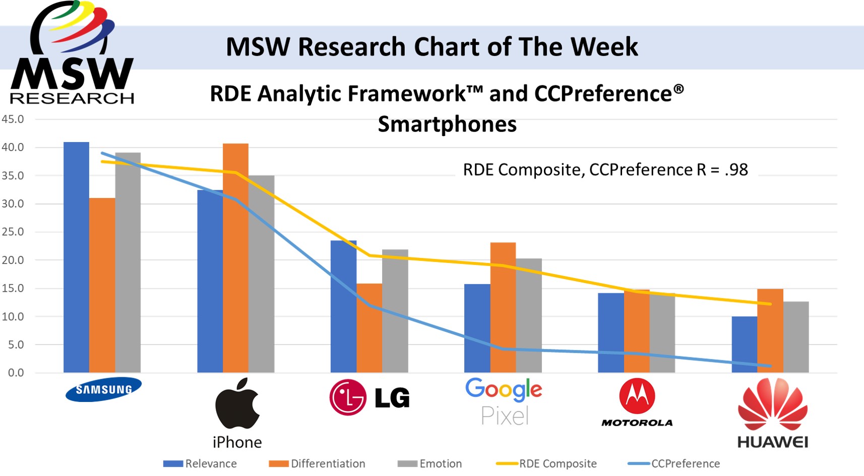 | Chart of the Week | Smartphones