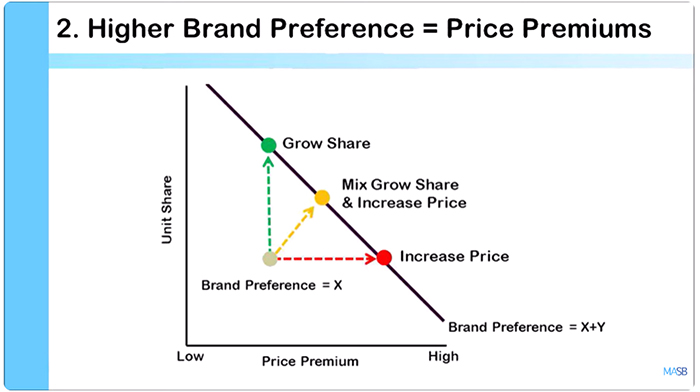 Five Compelling Reasons to Measure Brand Preference