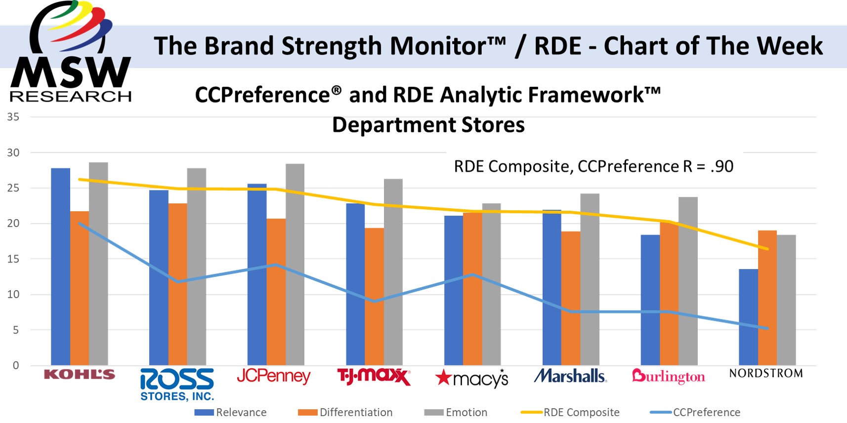 | The Brand Strength Monitor / RDE Chart of the Week |  Department Stores