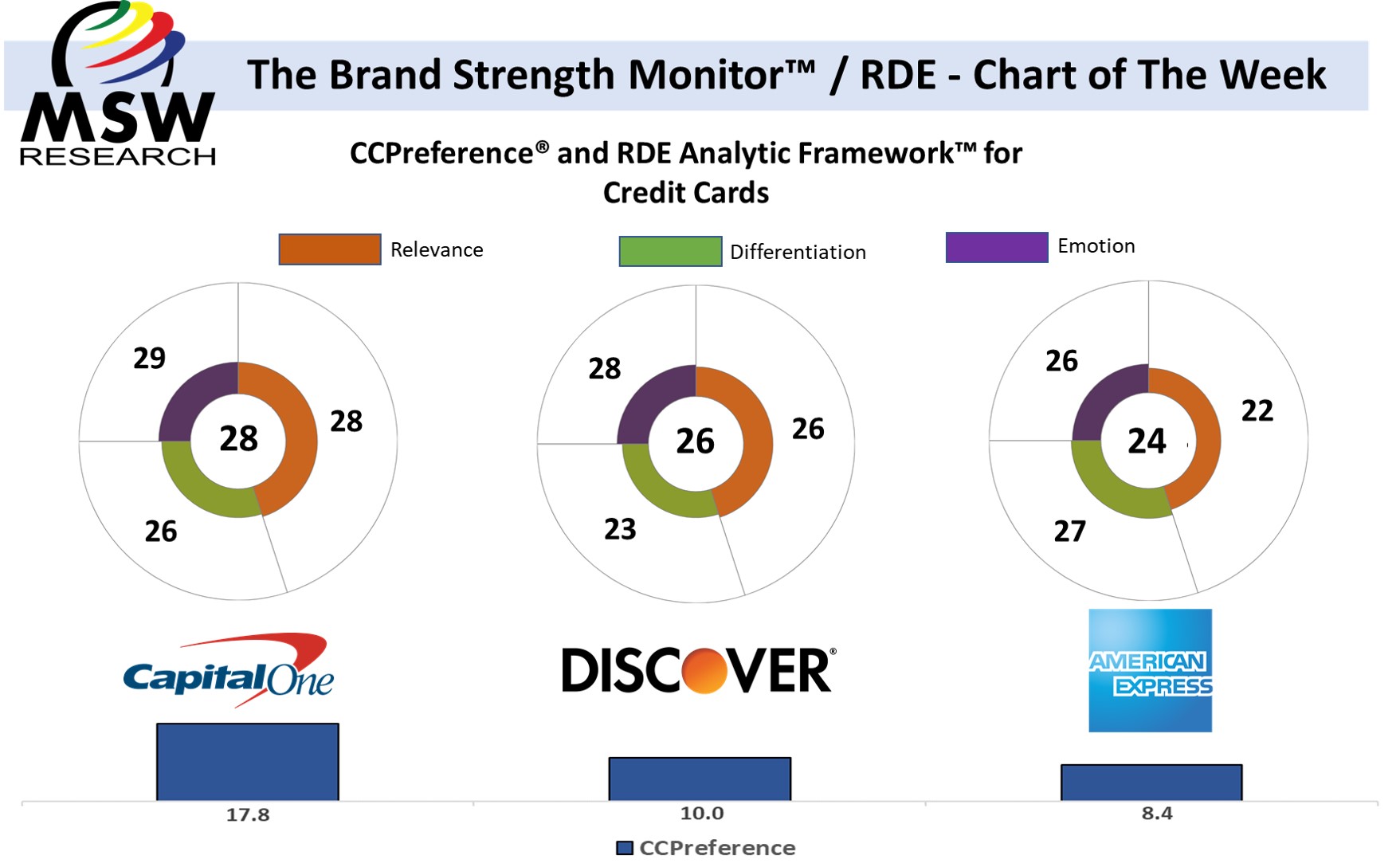| The Brand Strength Monitor / RDE – Chart of the Week | Credit Cards