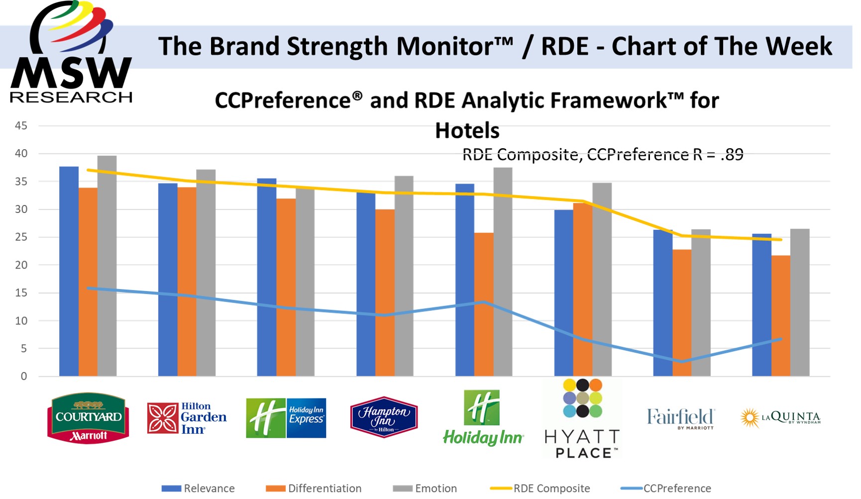 | The Brand Strength Monitor / RDE Chart of the Week | Hotels
