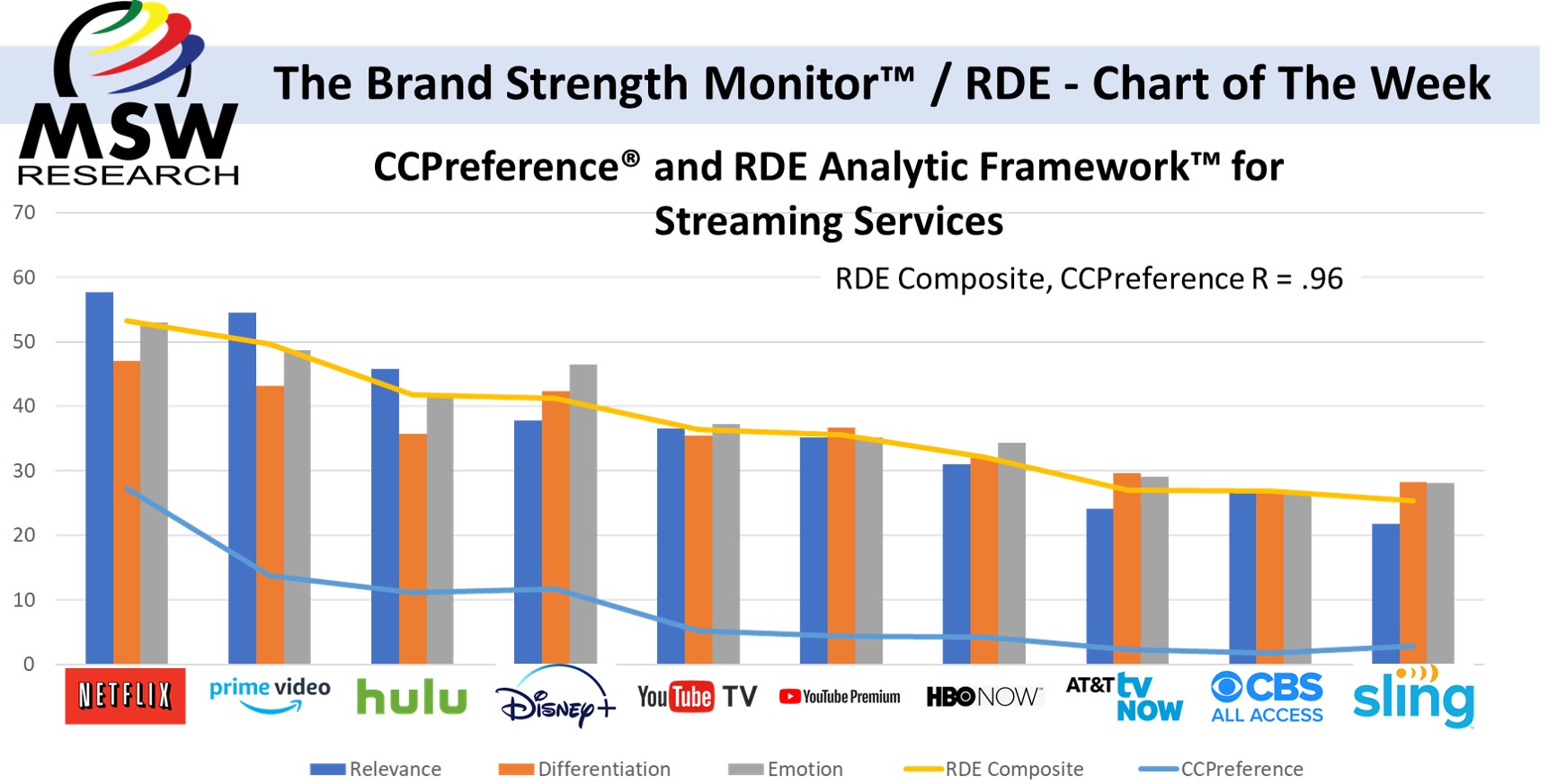 | The Brand Strength Monitor / RDE – Chart of the Week | Streaming Services