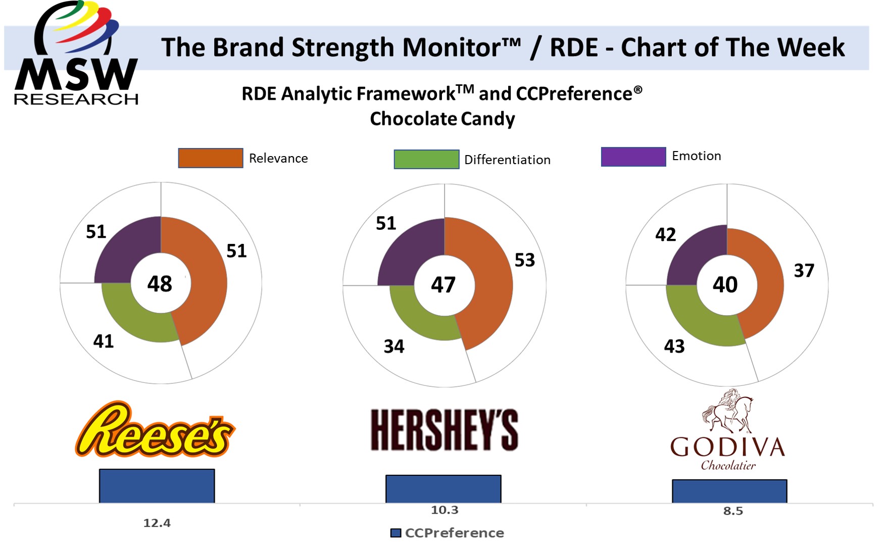 | The Brand Strength Monitor / RDE – Chart of the Week |  Chocolate Candy