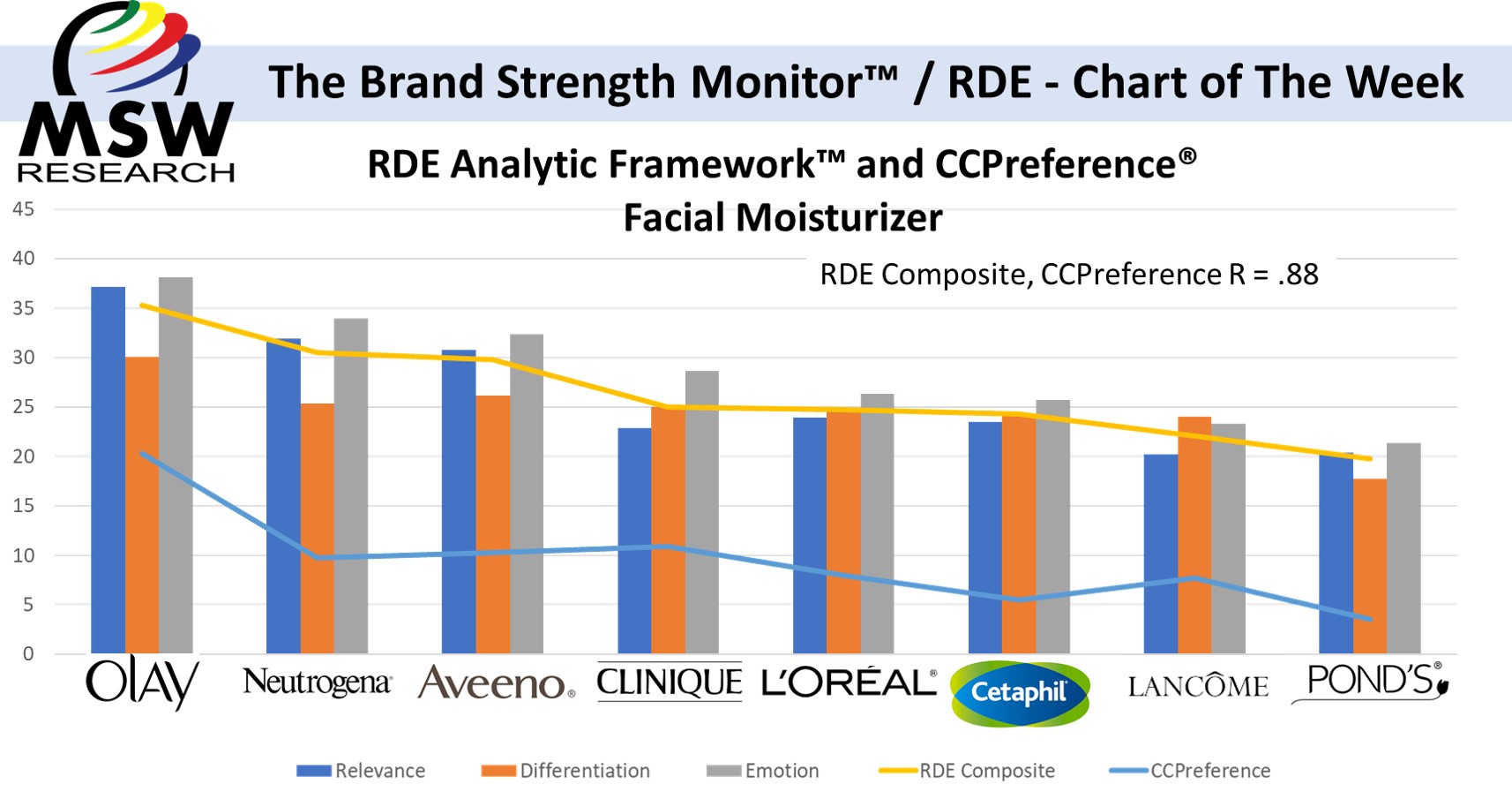 | The Brand Strength Monitor / RDE – Chart of the Week |  Facial Moisturizer