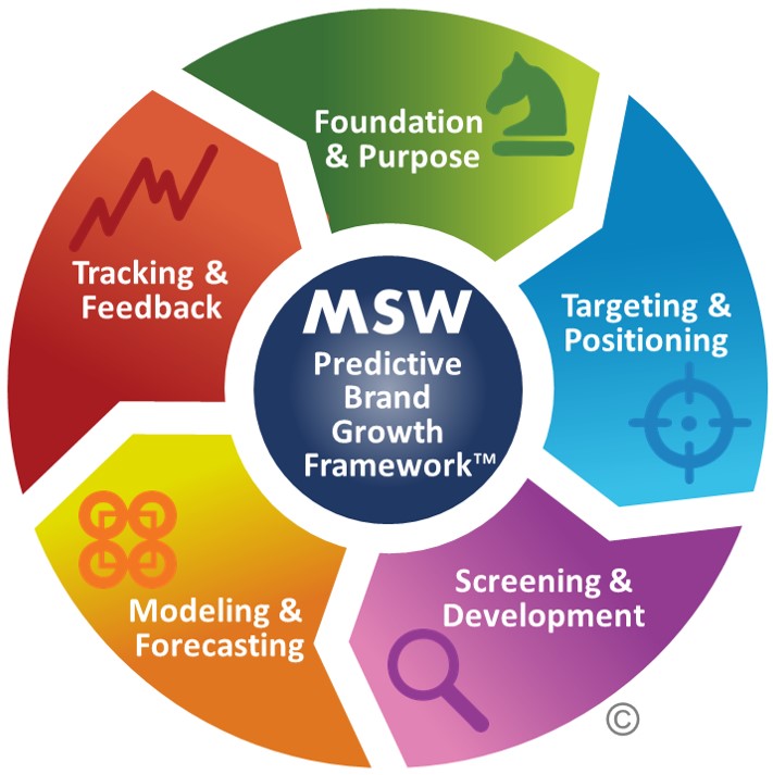 Delivering Predictive Brand Growth in an Age of Continuous Disruption