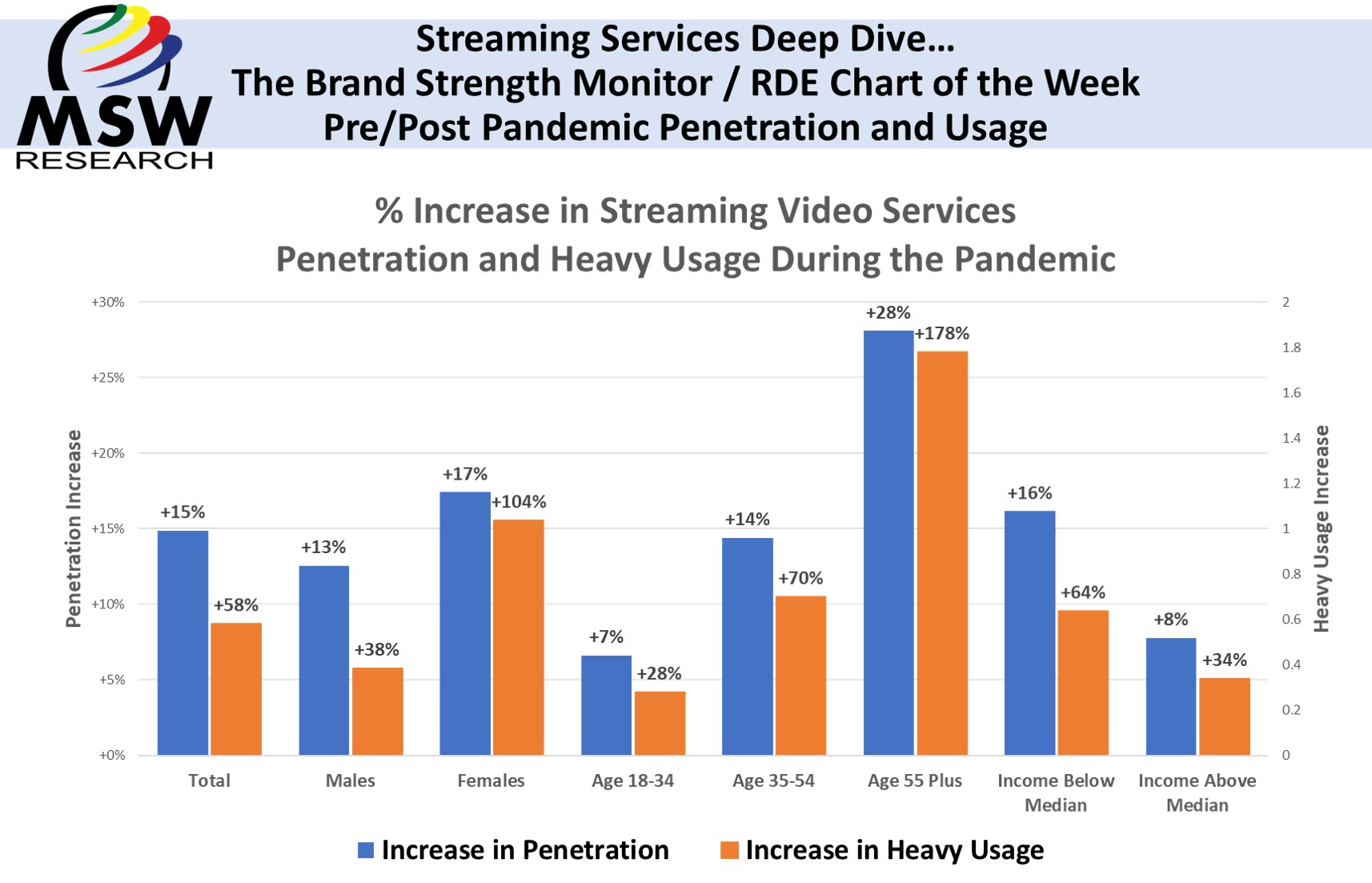 Streaming Services Deep Dive… | The Brand Strength Monitor / RDE Chart of the Week | Pre/Post Pandemic Penetration and Usage