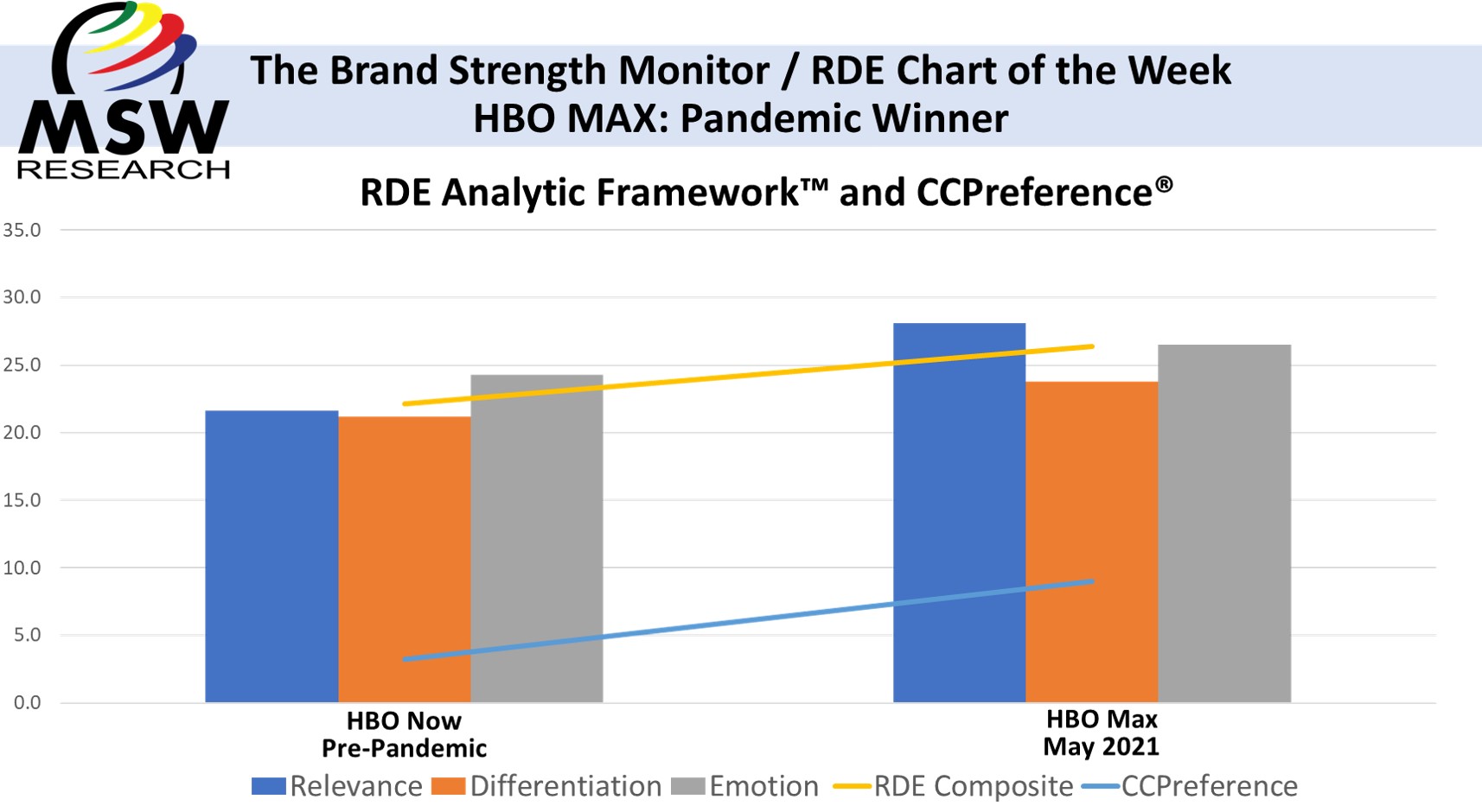 |  The Brand Strength Monitor / RDE Chart of the Week |  HBO MAX: Pandemic Winner