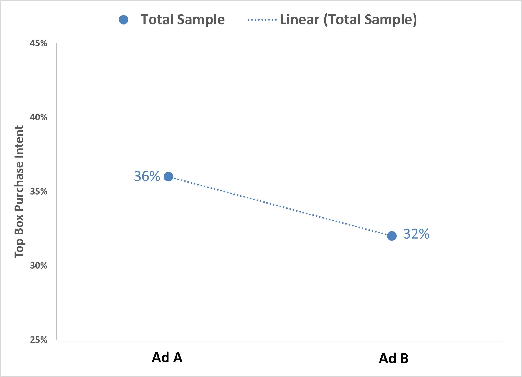 Do you ever look at your data and say, “huh?”  The Unusual Statistical Phenomena of Simpson’s Paradox
