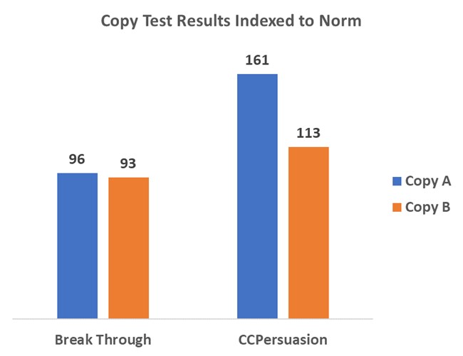 Assessing the Utility of MSW’s Insight Rabbit Copy Testing Scores in Predictive Analytics: A Validation Case Study