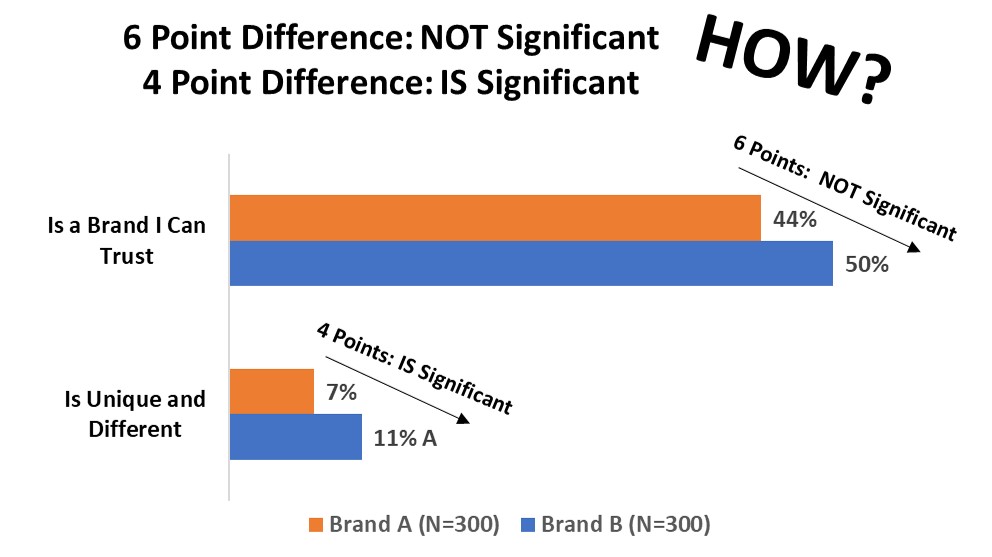 Unusual Statistical Phenomena, Part II: Stat Testing of Percentages