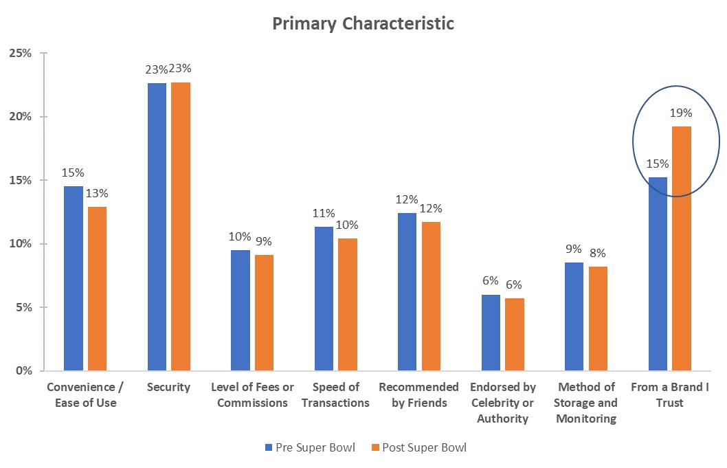 The Crypto Bowl: How Crypto Exchange Super Bowl Ads Affected Awareness and Brand Preference