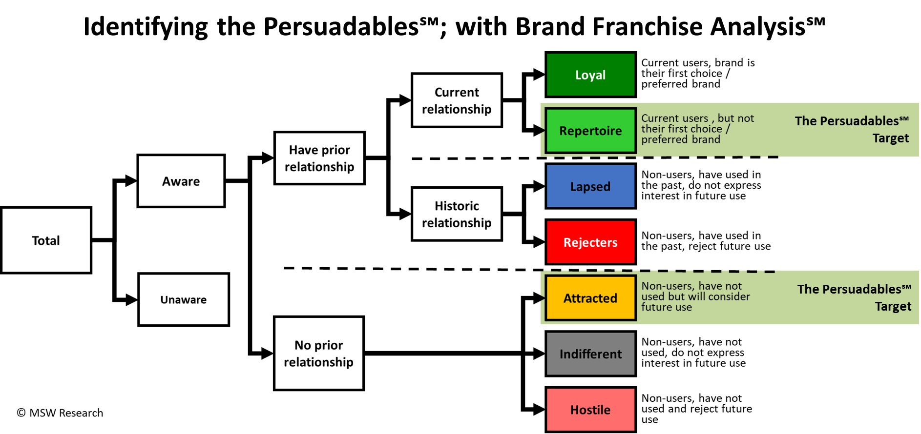 The Persuadables℠;  the consumer segment with the highest ROAI