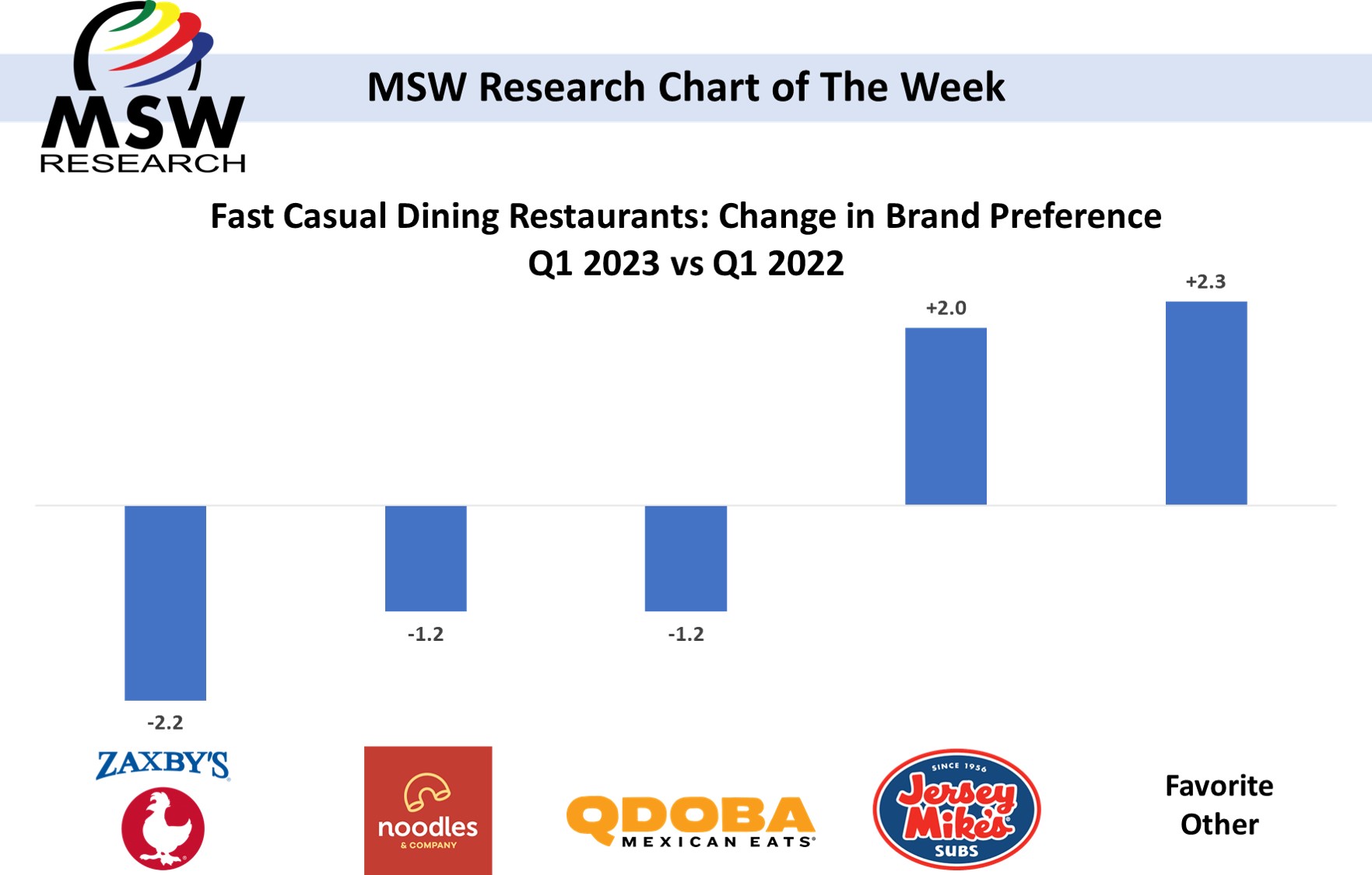| Chart of The Week | Fast Casual Dining Restaurants: Change in Brand Preference