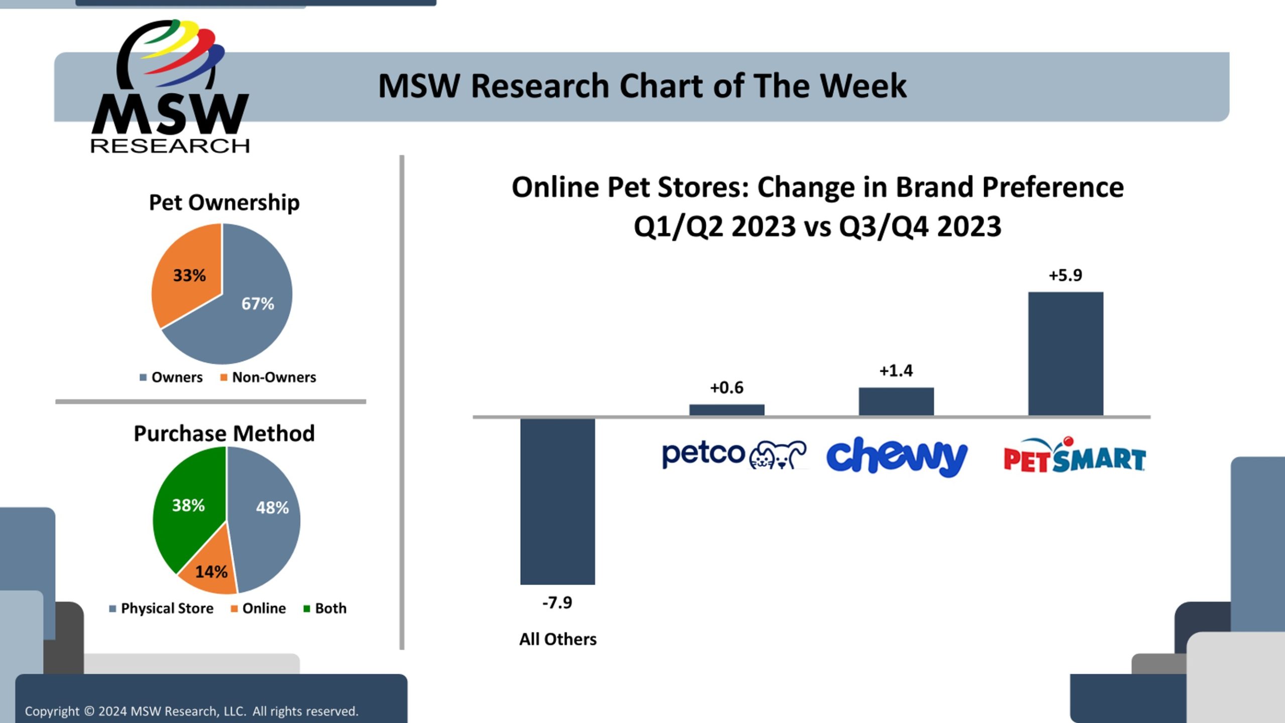 | Chart of The Week | Online Pet Stores