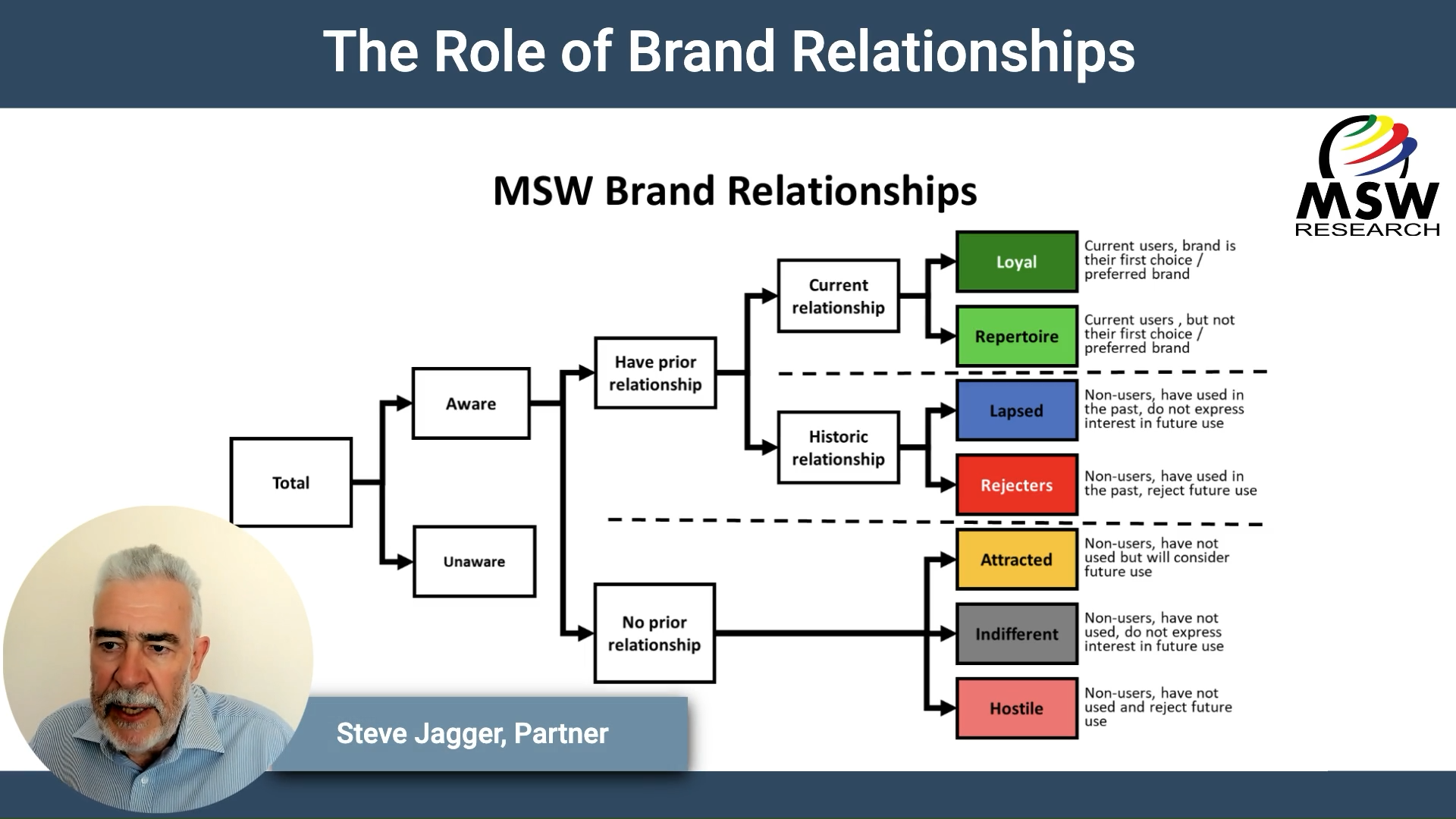 | Video Blog | The Role of Brand Relationships