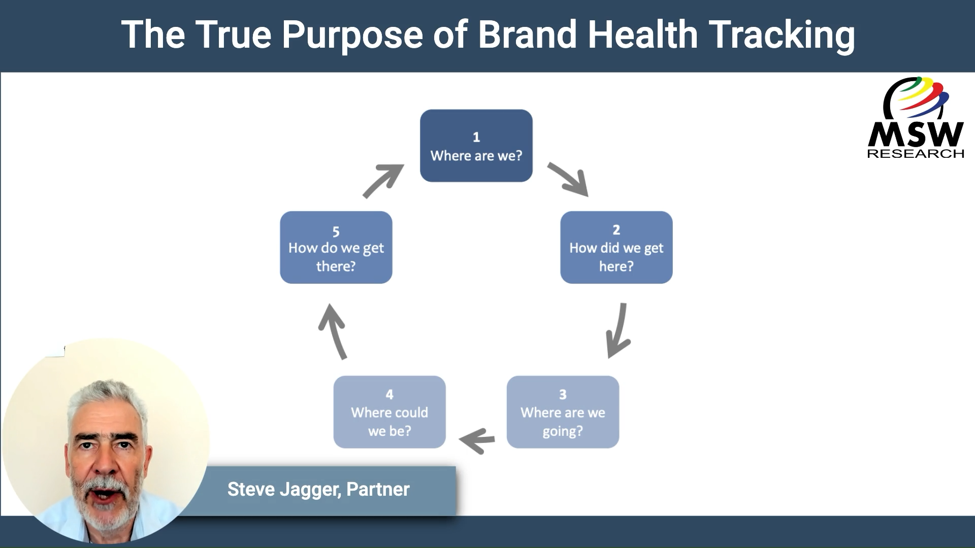 | Video Blog | The True Purpose of Brand Health Tracking
