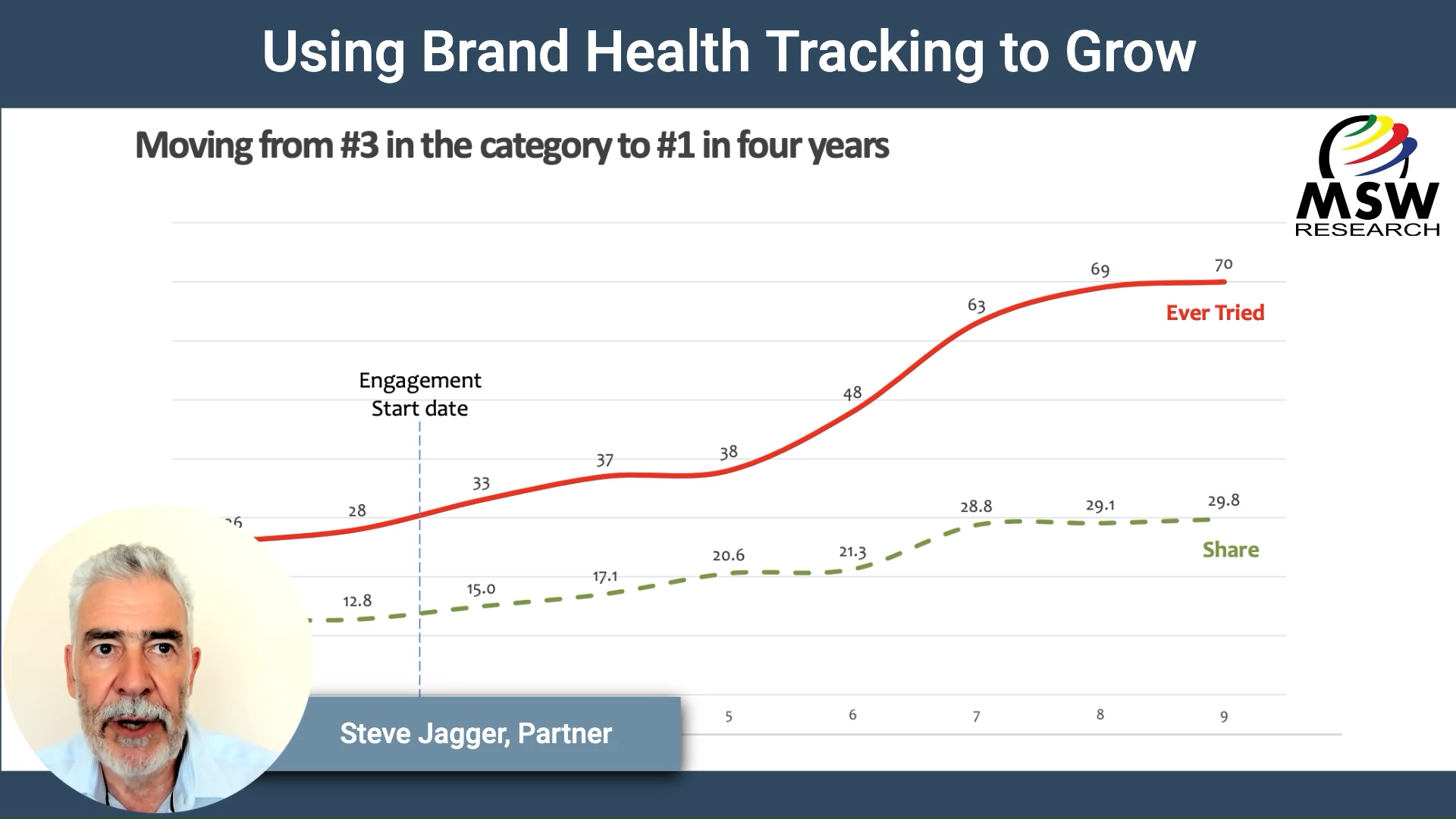 | Video Blog | Using Brand Health Tracking to Grow