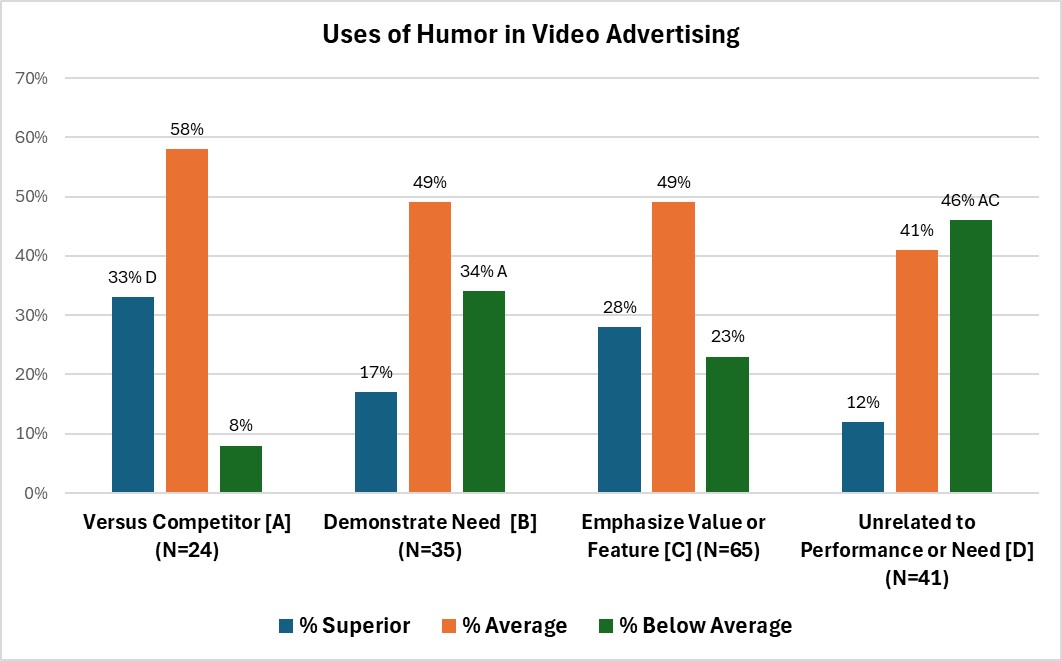 The Use of Humor in Video Advertising