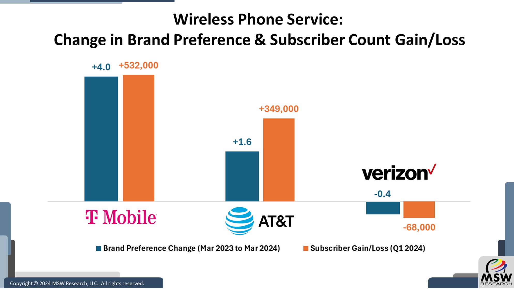 | Chart of The Week | Wireless Phone Service: Change in Brand Preference & Subscriber Count Gain/Loss