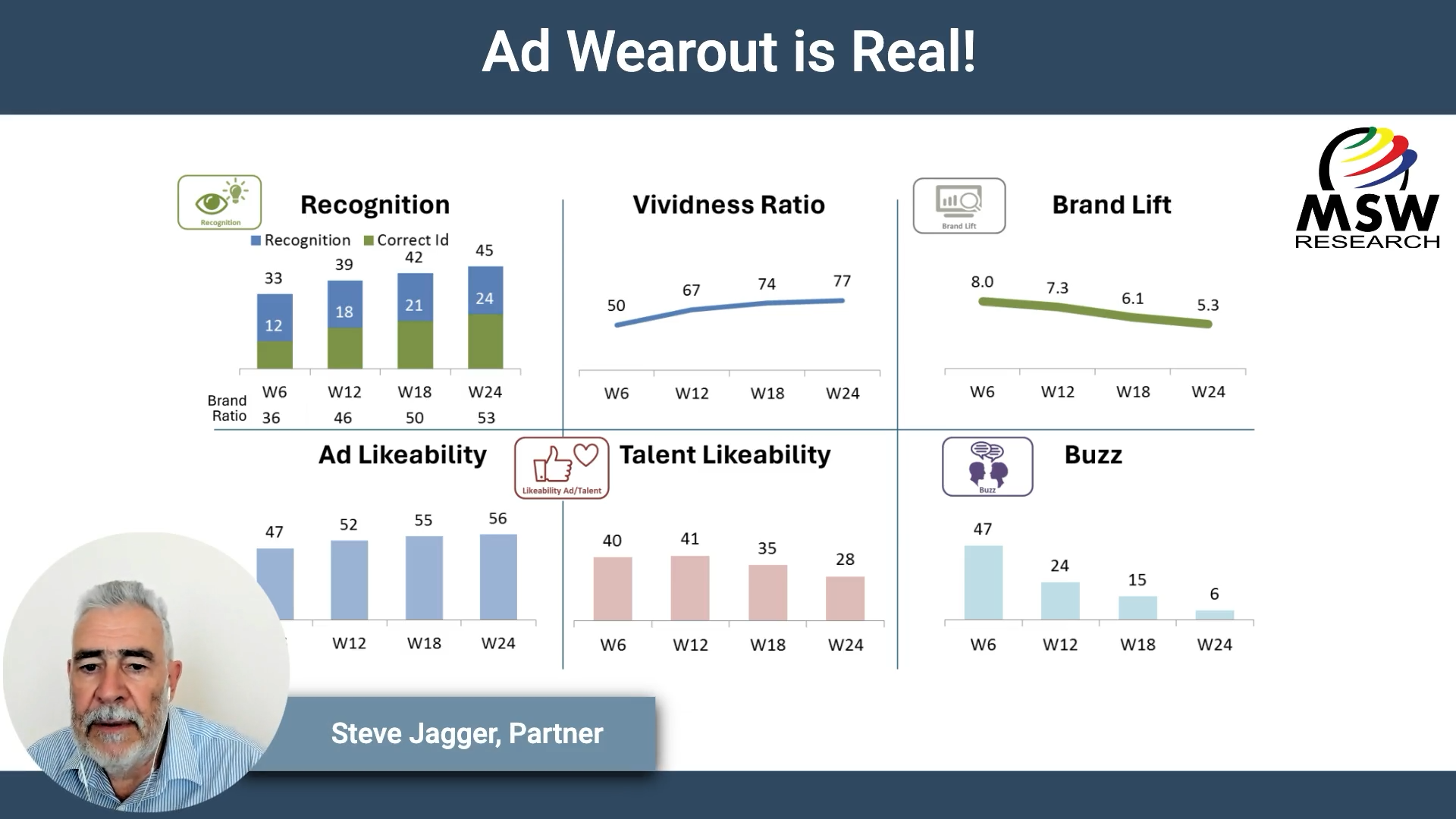 | Video Blog | Ad Wearout is Real