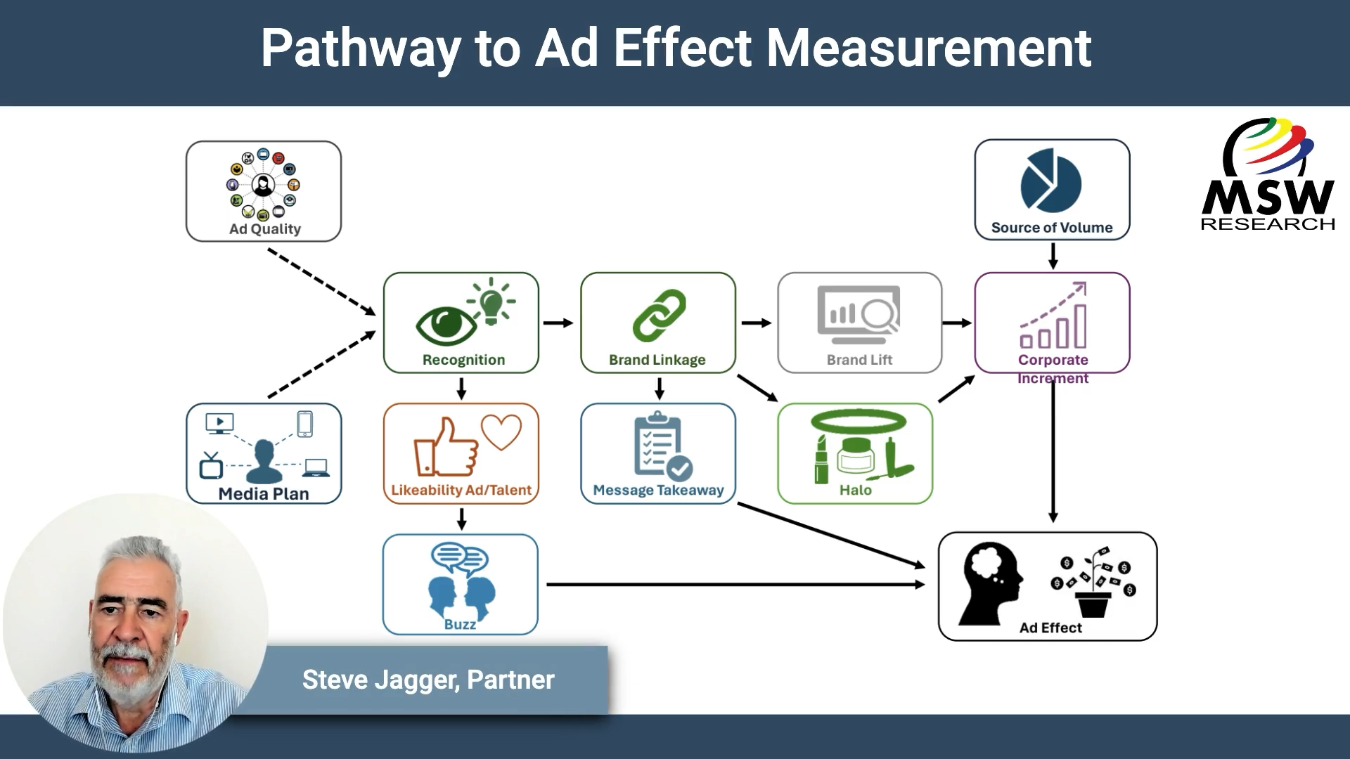 | Video Blog | Pathway to Ad Effect Measurement