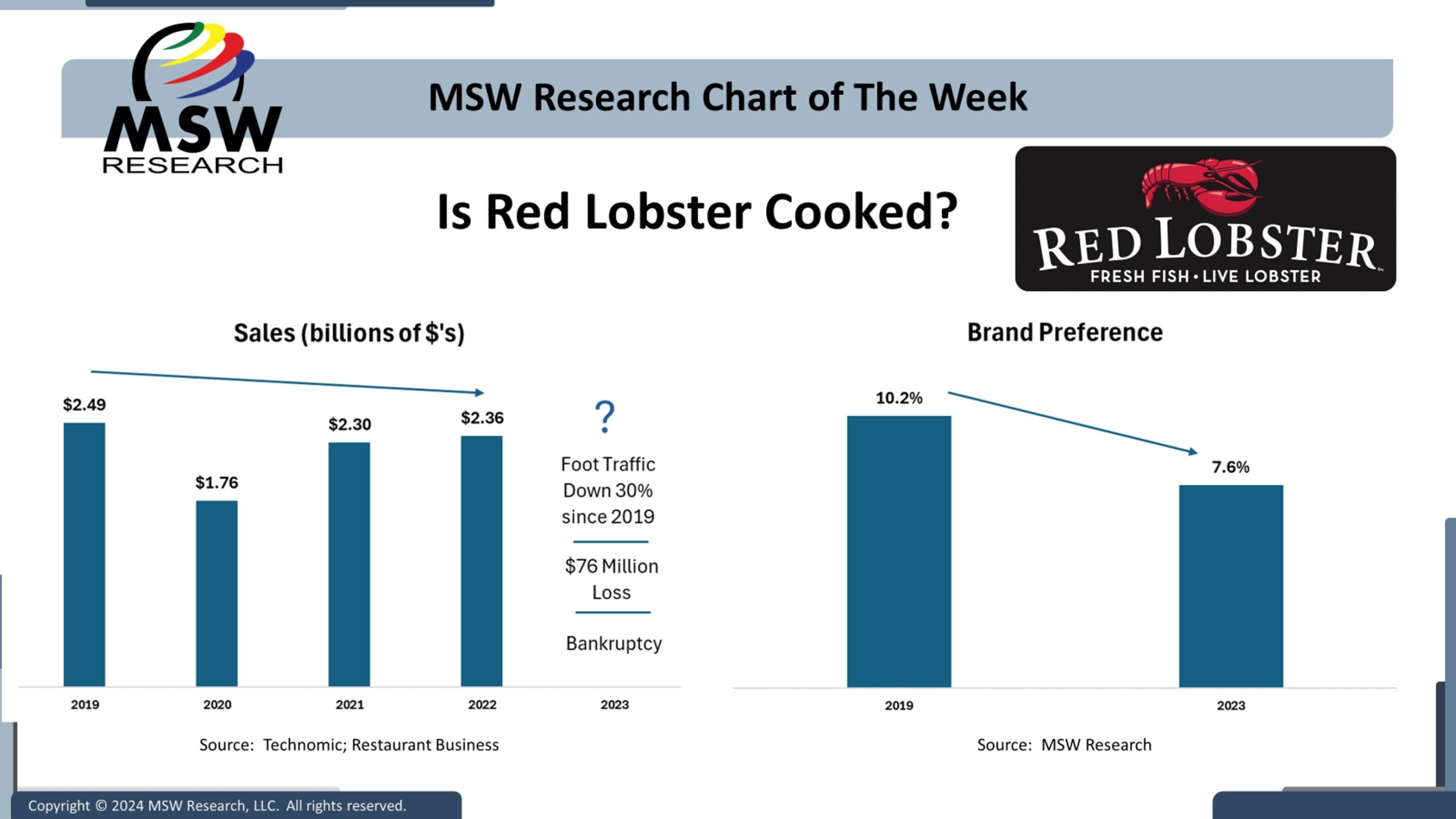 | Chart of The Week | Is Red Lobster Cooked?  Yes, but there’s more to the story.