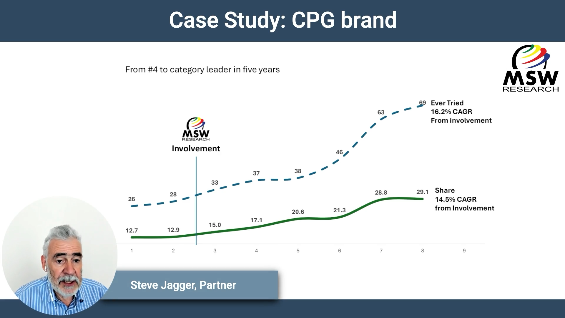 | Video Blog | Case Study: CPG Brand