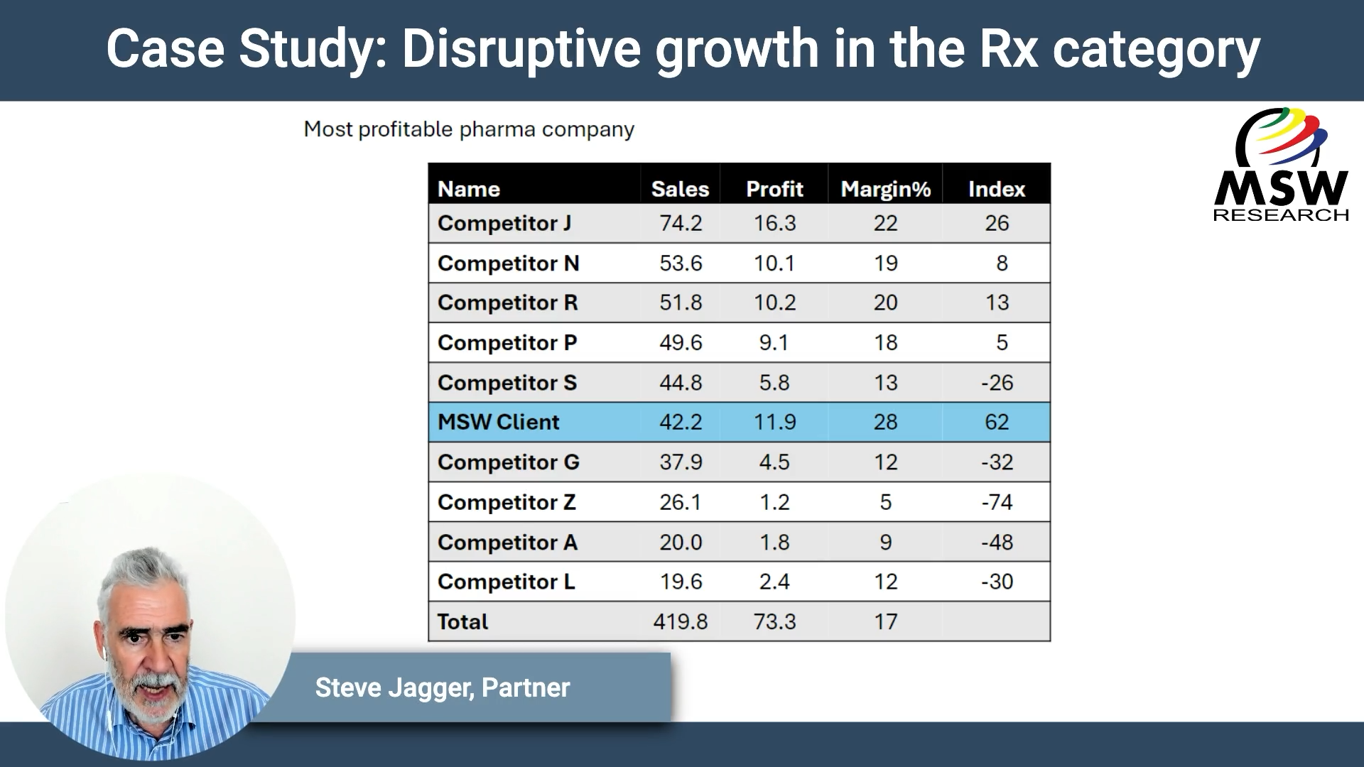 | Video Blog | Case Study: Disruptive Growth in the Rx Category