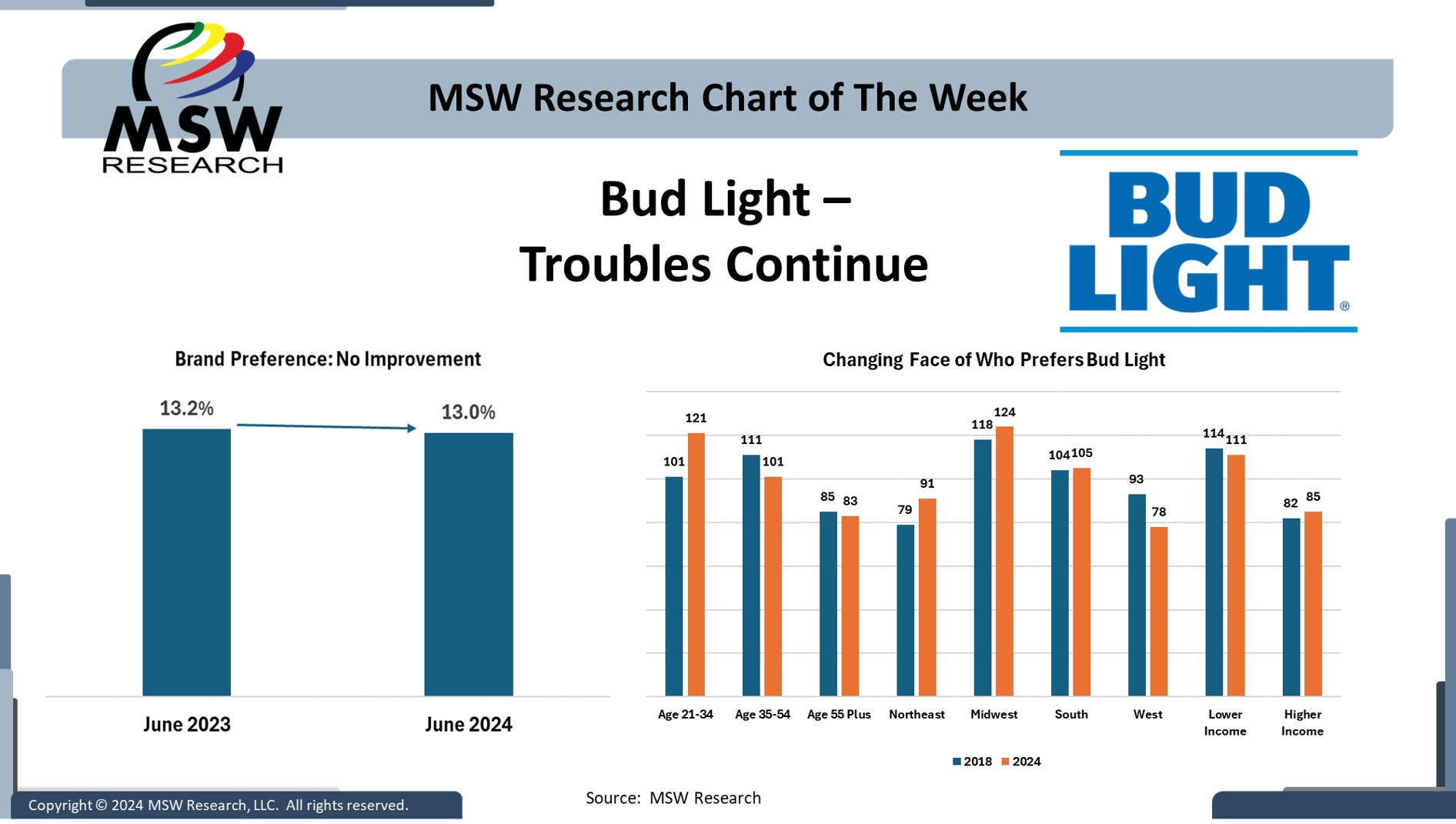 | Chart of The Week | Bud Light – Troubles Continue
