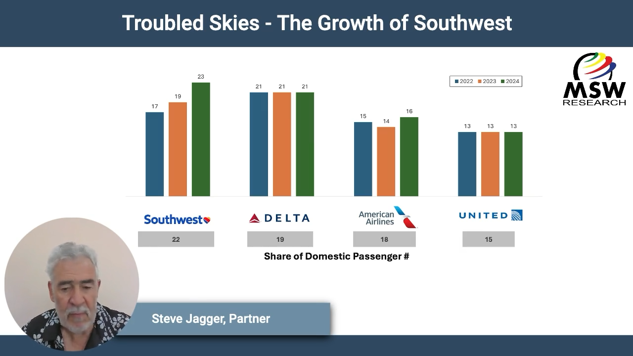 Troubled Skies: The Growth of Southwest
