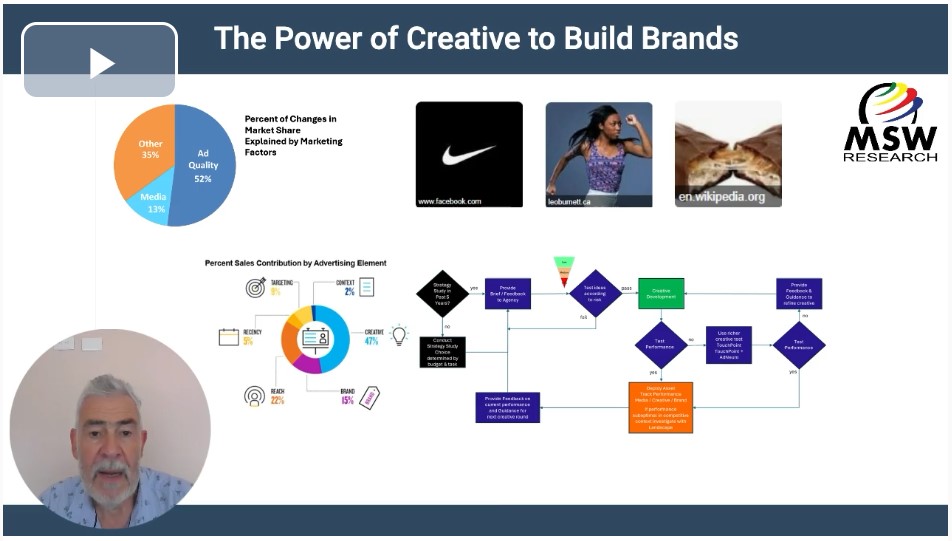 The Power of Creativity to Build Brands