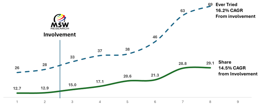 Proof That Achieving Double-Digit Brand Growth is Possible