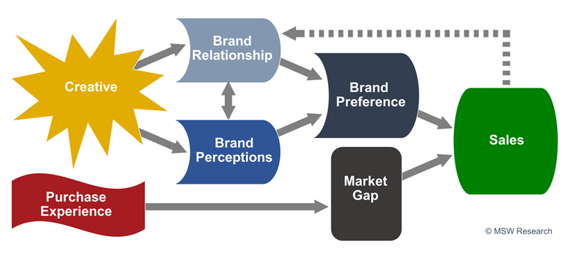 Addressing Today’s Marketing Challenges— A Predictive Brand Growth Marketing Model