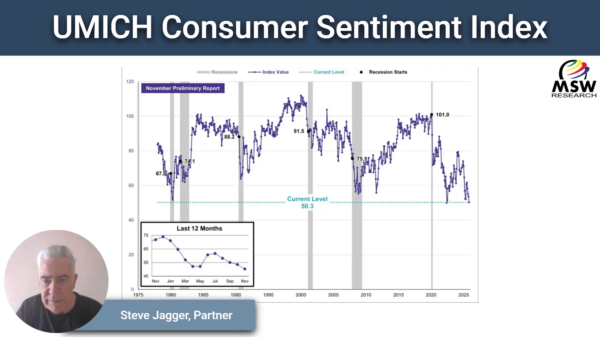 UMICH Consumer Sentiment Index