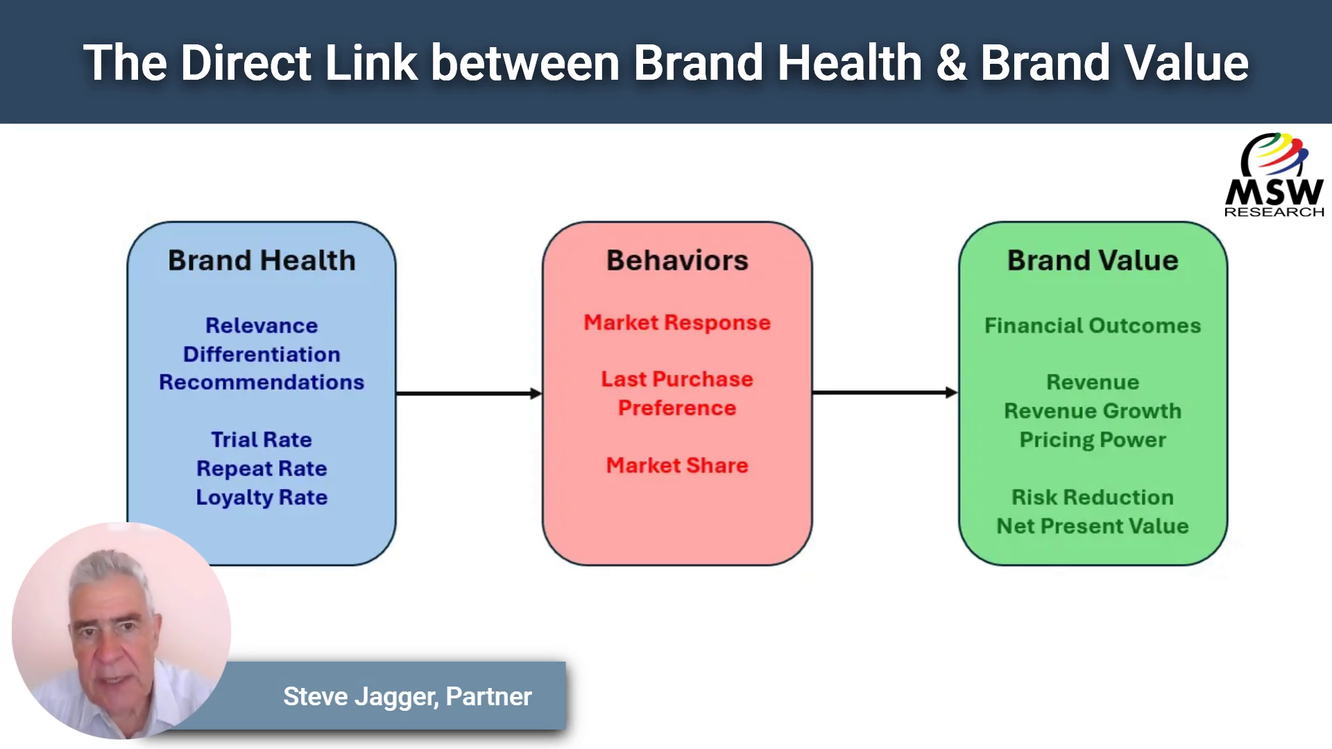 The Direct Link Between Brand Health & Brand Value